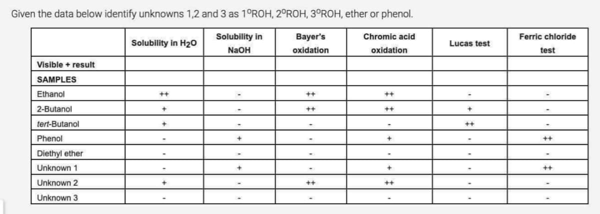 Given the data below identify unknowns 1,2 and 3 as 1°ROH, 2°ROH, 3°ROH, ether or phenol.
Solubility in
Bayer's
Chromic acid
Ferric chloride
Solubility in H20
Lucas test
N2OH
oxidation
oxidation
test
Visible + result
SAMPLES
Ethanol
++
++
++
2-Butanol
++
++
tert-Butanol
++
Phenol
++
Diethyl ether
Unknown 1
++
Unknown 2
++
Unknown 3
