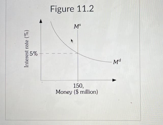 Interest rate (%)
5%
Figure 11.2
150,
Money ($ million)
Md