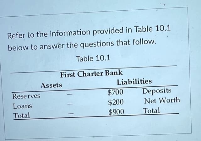 Refer to the information provided in Table 10.1
below to answer the questions that follow.
Table 10.1
First Charter Bank
Assets
Reserves
Loans
Total
Liabilities
$700
$200
$900
Deposits
Net Worth
Total