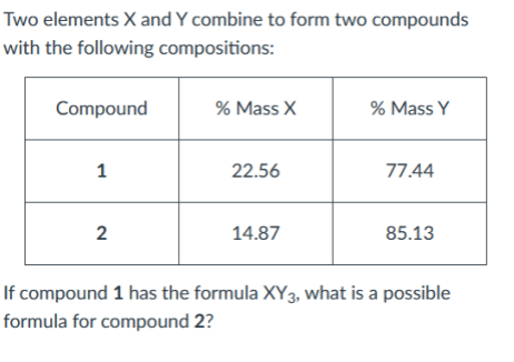 Two elements X and Y combine to form two compounds
with the following compositions:
Compound
% Mass X
% Mass Y
1
22.56
77.44
2
14.87
85.13
If compound 1 has the formula XY3, what is a possible
formula for compound 2?
