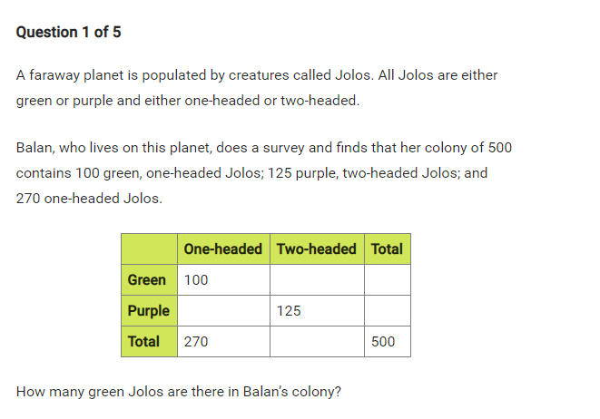 Question 1 of 5
A faraway planet is populated by creatures called Jolos. All Jolos are either
green or purple and either one-headed or two-headed.
Balan, who lives on this planet, does a survey and finds that her colony of 500
contains 100 green, one-headed Jolos; 125 purple, two-headed Jolos; and
270 one-headed Jolos.
One-headed Two-headed Total
Green 100
Purple
125
Total
270
500
How many green Jolos are there in Balan's colony?
