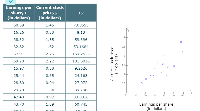 Earnings per Current stock
price, y
(in dollars)
share, x
ху
(in dollars)
50.59
1.45
73.3555
16.26
0.50
8.13
3+
38.32
1.55
59.396
32.82
1.62
53.1684
2.5+
57.91
2.75
159.2525
2+
59.28
2.22
131.6016
1.5+
15.97
0.58
9.2626
25.44
0.95
24.168
28.80
0.94
27.072
0.5+
29.70
1.34
39.798
10
30
50
60
42.48
0.92
39.0816
1.39
60.743
Earnings per share
(in dollars)
43.70
Current stock price
(in dollars)
