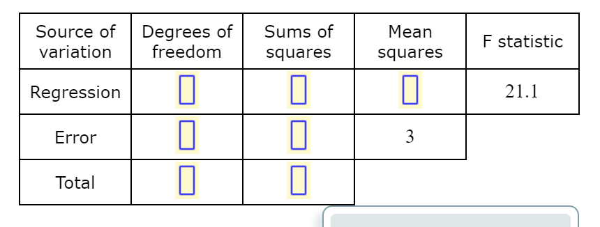 Degrees of
freedom
Source of
Sums of
Mean
F statistic
variation
squares
squares
Regression
21.1
Error
3
Total
