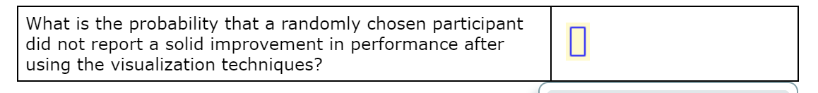 What is the probability that a randomly chosen participant
did not report a solid improvement in performance after
using the visualization techniques?
