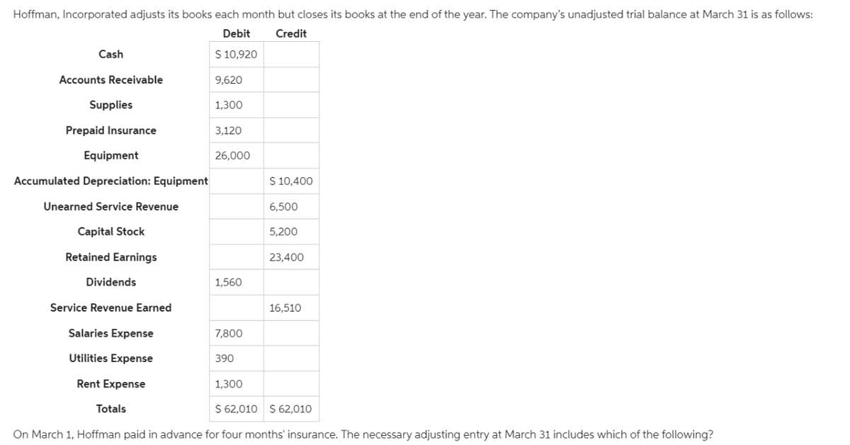 Hoffman, Incorporated adjusts its books each month but closes its books at the end of the year. The company's unadjusted trial balance at March 31 is as follows:
Debit
Credit
$ 10,920
Cash
Accounts Receivable
Supplies
Prepaid Insurance
Equipment
Accumulated Depreciation: Equipment
Unearned Service Revenue
Capital Stock
Retained Earnings
Dividends
Service Revenue Earned
Salaries Expense
Utilities Expense
Rent Expense
Totals
9,620
1,300
3,120
26,000
1,560
7,800
390
1,300
$ 10,400
6,500
5,200
23,400
16,510
$ 62,010 $ 62,010
On March 1, Hoffman paid in advance for four months' insurance. The necessary adjusting entry at March 31 includes which of the following?