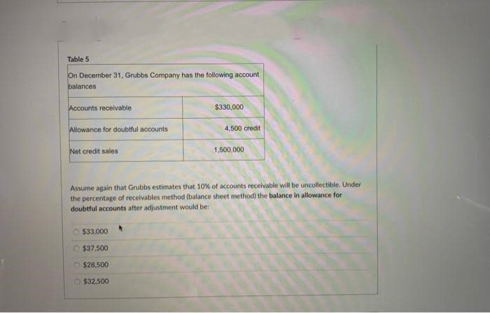 Table 5
On December 31, Grubbs Company has the following account
balances
Accounts receivable
Allowance for doubtful accounts
Net credit sales
$330,000
$33,000.
$37,500
$28,500
$32,500
4,500 credit
1,500,000
Assume again that Grubbs estimates that 10% of accounts receivable will be uncollectible. Under
the percentage of receivables method (balance sheet method) the balance in allowance for
doubtful accounts after adjustment would be: