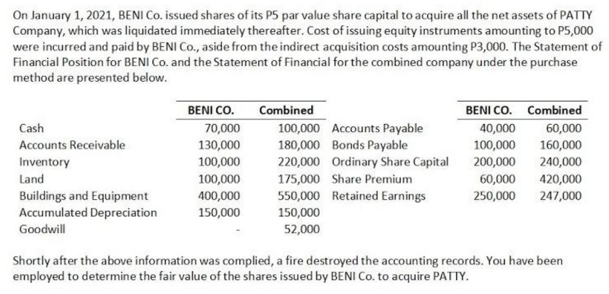 On January 1, 2021, BENI Co. issued shares of its P5 par value share capital to acquire all the net assets of PATTY
Company, which was liquidated immediately thereafter. Cost of issuing equity instruments amounting to P5,000
were incurred and paid by BENI Co., aside from the indirect acquisition costs amounting P3,000. The Statement of
Financial Position for BENI Co. and the Statement of Financial for the combined company under the purchase
method are presented below.
BENI CO.
Combined
BENI CO. Combined
100,000 Accounts Payable
180,000 Bonds Payable
220,000 Ordinary Share Capital
Cash
70,000
40,000
60,000
160,000
240,000
Accounts Receivable
130,000
100,000
100,000
Inventory
Land
200,000
100,000
175,000 Share Premium
Retained Earnings
60,000
420,000
Buildings and Equipment
Accumulated Depreciation
Goodwill
400,000
550,000
250,000
247,000
150,000
150,000
52,000
Shortly after the above information was complied, a fire destroyed the accounting records. You have been
employed to determine the fair value of the shares issued by BENI Co. to acquire PATTY.
