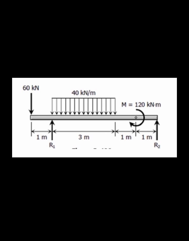 60 kN
40 kN/m
M = 120 kN-m
1 m
R2
1 m
3 m
1m
