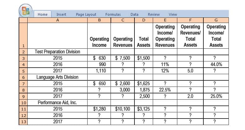 Home
Insert
Page Layout
в
Formulas
Data
Review
View
A.
G
Operating Operating Operating
Incomel
Revenues/
Incomel
Operating Operating Total
Revenues Assets
Total
Operating
Revenues
Total
Income
Assets
Assets
Test Preparation Division
2015
$ 630
$ 7,500 $1,500
3
4
2016
990
11%
44.0%
2017
1,110
12%
5.0
?
Language Arts Division
2015
$ 650
$ 2,600
3,000
$1,625
2016
?
1,875
2,500
22.5%
?
?
2017
2.0
25.0%
9.
10
Performance Aid, Inc.
11
2015
$1,280
$10,100
$3,125
12
2016
13
2017
?
?
