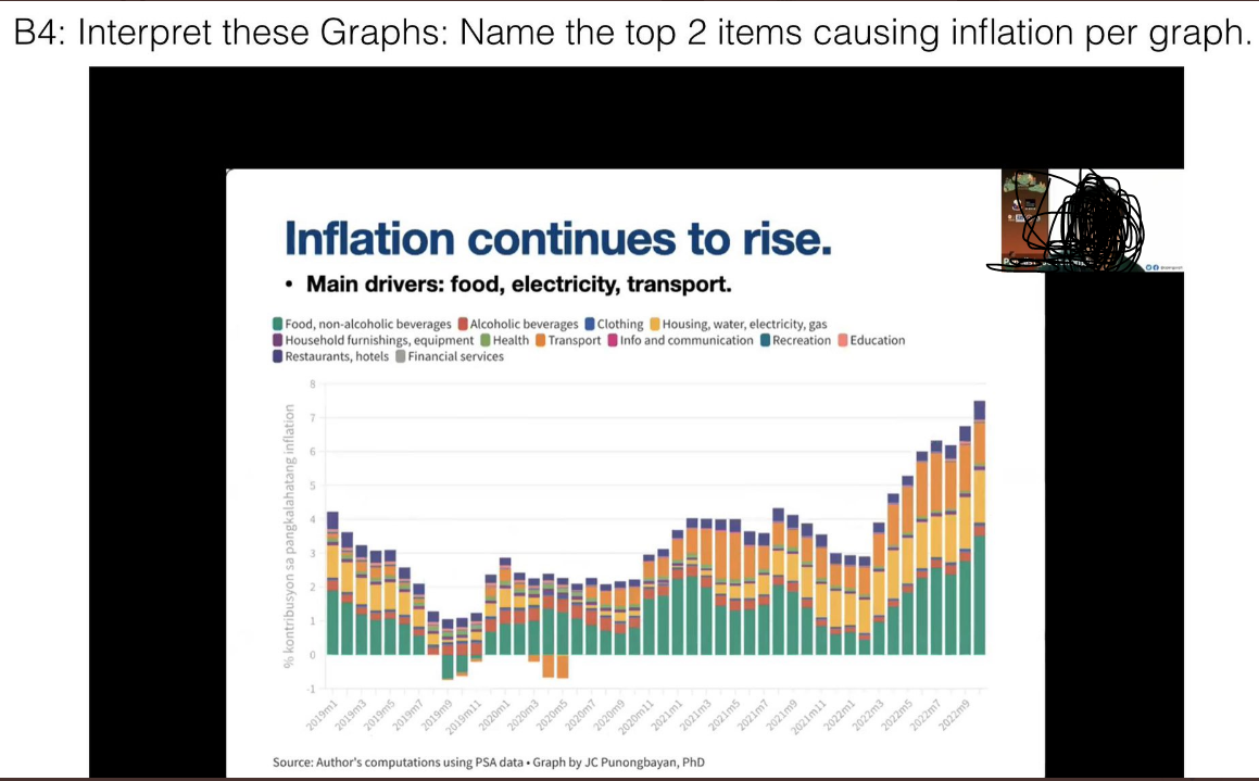 B4: Interpret these Graphs: Name the top 2 items causing inflation per graph.
Inflation continues to rise.
• Main drivers: food, electricity, transport.
Food, non-alcoholic beverages Alcoholic beverages Clothing Housing, water, electricity, gas
Household furnishings, equipment Health Transport Info and communication Recreation Education
Restaurants, hotels Financial services
% kontribusyon s
2019m1
2019m3
2019m5
2019m7
2019m9
2019m11
2020m1
2020m3
2020m5
2020m7
2020m9
2020m11
2021m1
2021m3
Source: Author's computations using PSA data. Graph by JC Punongbayan, PhD
2021m5
2021m7
2021m9
2021m11
2022m1
2022m3
2022m5
2022m7
2022m9