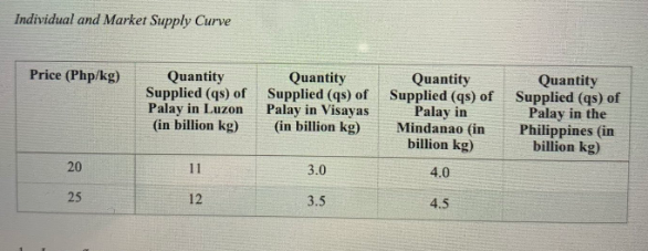 Individual and Market Supply Curve
Price (Php/kg)
20
25
Quantity
Supplied (qs) of
Palay in Luzon
(in billion kg)
11
12
Quantity
Supplied (qs) of
Palay in Visayas
(in billion kg)
3.0
3.5
Quantity
Supplied (qs) of
Palay in
Mindanao (in
billion kg)
4.0
4.5
Quantity
Supplied (qs) of
Palay in the
Philippines (in
billion kg)