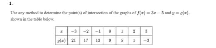 1.
Use any method to determine the point(s) of intersection of the graphs of f(z) = 3z – 5 and y = g(z).
shown in the table below.
-3
-2
-1
1
2
3
9(z) 21
17
13
9
1
-3
