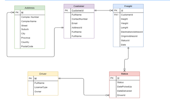 Customer
Freight
Address
PK
Customerid
FuIName
Contactumber
Email
O PK 1d
FK1 Customerid
Height
PK d
Complex Number
CompleName
Weight
Street
Addressid
Lenght
DestinationAddressia
Suburb
FulName
City
FulIName
Originaddressid
Province
Statusid
Country
Date
Postaicode
Driver
Status
PK id
PK d
FulIName
LicenseType
Status
DatePickedup
Owner
DateDelivered
Driverid
