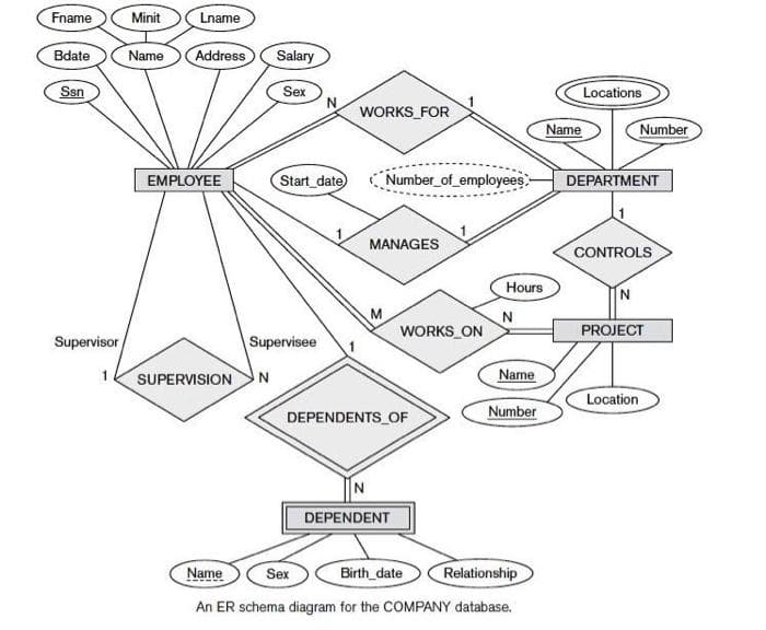 Fname
Minit
Lname
Bdate
Name
Address
Salary
Ssn
Sex
Locations
N.
WORKS FOR
Name
Number
EMPLOYEE
Start_date
Number_of_employees
DEPARTMENT
MANAGES
CONTROLS
Hours
M
N
Supervisor
Supervisee
WORKS ON
PROJECT
SUPERVISION
Name
Location
DEPENDENTS OF
Number
DEPENDENT
Name
Sex
Birth_date
Relationship
An ER schema diagram for the COMPANY database.
