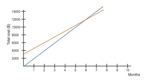 14000
12000 +
10000
8000
6000
4000
2000
+
9.
10
4
6.
Months
Total cost ($)
