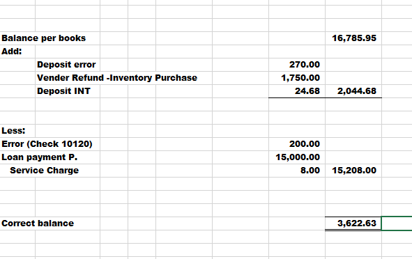 Balance per books
16,785.95
Add:
Deposit error
270.00
Vender Refund -Inventory Purchase
1,750.00
Deposit INT
24.68
2,044.68
Less:
Error (Check 10120)
200.00
Loan payment P.
15,000.00
Service Charge
8.00
15,208.00
Correct balance
3,622.63
