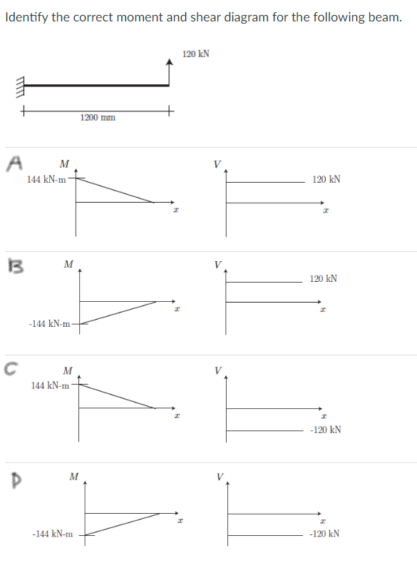 Identify the correct moment and shear diagram for the following beam.
120 kN
1200 mm
M
V
144 kN-m-
120 kN
13
M
V
120 kN
-144 kN-m-
M
V
144 kN-m -
-120 kN
M
-144 kN-m
-120 kN
