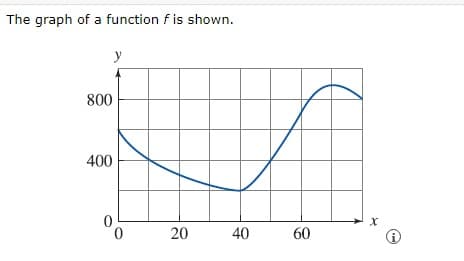 The graph of a function f is shown.
y
800
400
20
40
60