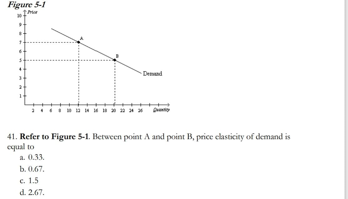 Figure 5-1
个 Price
10
9
8
7
6+
4
3
2
H
2
4 6 8
10 12 14
c. 1.5
d. 2.67.
Demand
16 18 20 22 24 26 Quantity
41. Refer to Figure 5-1. Between point A and point B, price elasticity of demand is
equal to
a. 0.33.
b. 0.67.