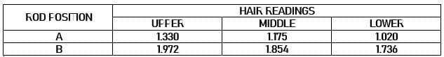 HAIR READINGS
ROD FOSITION
UPPER
MIDDLE
LOWER
A
1.330
1.175
1.020
B
1.972
1.854
1.736

