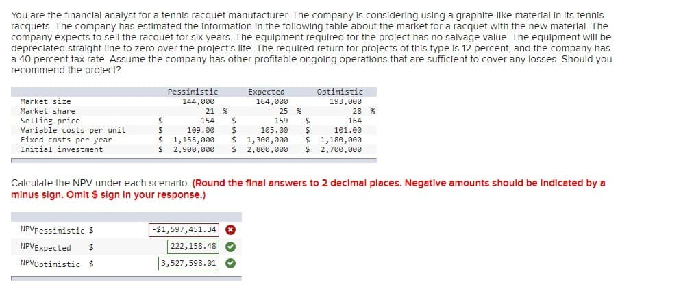 You are the financial analyst for a tennis racquet manufacturer. The company is considering using a graphite-like material in its tennis
racquets. The company has estimated the information in the following table about the market for a racquet with the new material. The
company expects to sell the racquet for six years. The equipment required for the project has no salvage value. The equipment will be
depreciated straight-line to zero over the project's life. The required return for projects of this type is 12 percent, and the company has
a 40 percent tax rate. Assume the company has other profitable ongoing operations that are sufficient to cover any losses. Should you
recommend the project?
Market size
Market share
Selling price
Variable costs per unit
Fixed costs per year.
Initial investment
Pessimistic
144,000
NPVPessimistic $
NPVExpected $
NPVOptimistic $
21 %
154 $
Expected
164,000
Optimistic
193,000
$
25 %
159
105.00 $
$
164
$
101.00
109.00 $
$ 1,155,000 $ 1,300,000 $ 1,180,000
2,900,000 $ 2,800,000 $ 2,700,000
$
-$1,597,451.34
222,158.48
3,527,598.01
28 %
Calculate the NPV under each scenario. (Round the final answers to 2 decimal places. Negative amounts should be Indicated by a
minus sign. Omit $ sign in your response.)