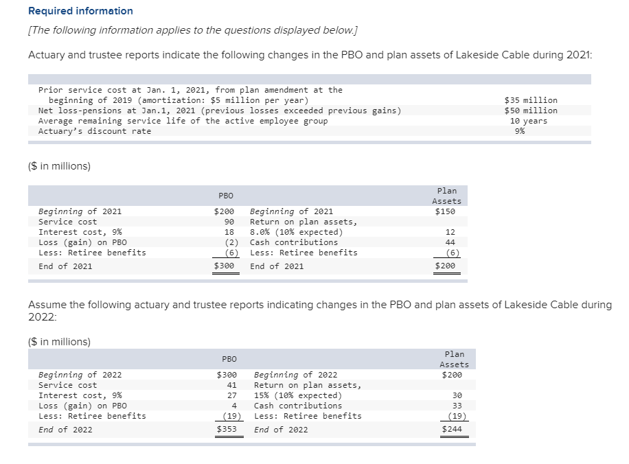 Required information
[The following information applies to the questions displayed below.]
Actuary and trustee reports indicate the following changes in the PBO and plan assets of Lakeside Cable during 2021:
Prior service cost at Jan. 1, 2021, from plan amendment at the
beginning of 2019 (amortization: $5 million per year)
Net loss-pensions at Jan.1, 2021 (previous losses exceeded previous gains)
Average remaining service life of the active employee group
Actuary's discount rate
($ in millions)
Beginning of 2021
Service cost
Interest cost, 9%
Loss (gain) on PBO
Less: Retiree benefits
End of 2021
Beginning of 2022
Service cost
PBO
$200
90
18
(2)
(6) Less: Retiree benefits
$300
End of 2021
Interest cost, 9%
Loss (gain) on PBO
Less: Retiree benefits
End of 2022
PBO
$300
41
27
4
(19)
Beginning of 2021
Return on plan assets,
8.0 % (10 % expected)
Cash contributions
$353
Assume the following actuary and trustee reports indicating changes in the PBO and plan assets of Lakeside Cable during
2022:
($ in millions)
Plan
Assets
$150
Beginning of 2022
Return on plan assets,
15% (10 % expected)
Cash contributions
Less: Retiree benefits
End of 2022
12
44
(6)
$200
Plan
Assets
$200
30
33
(19)
$35 million
$50 million
10 years
9%
$244