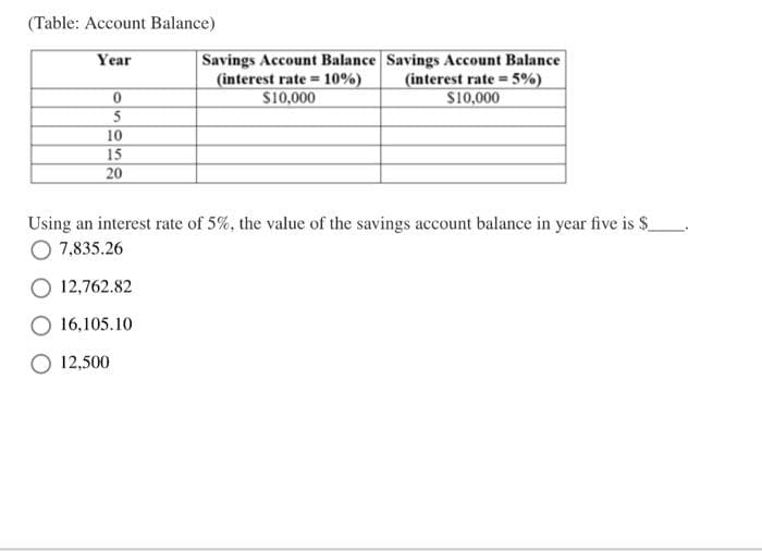 (Table: Account Balance)
Savings Account Balance Savings Account Balance
(interest rate 5%)
$10,000
Year
(interest rate = 10%)
S10,000
%3!
5
10
15
20
Using an interest rate of 5%, the value of the savings account balance in year five is $
O 7,835.26
12,762.82
16,105.10
12,500
