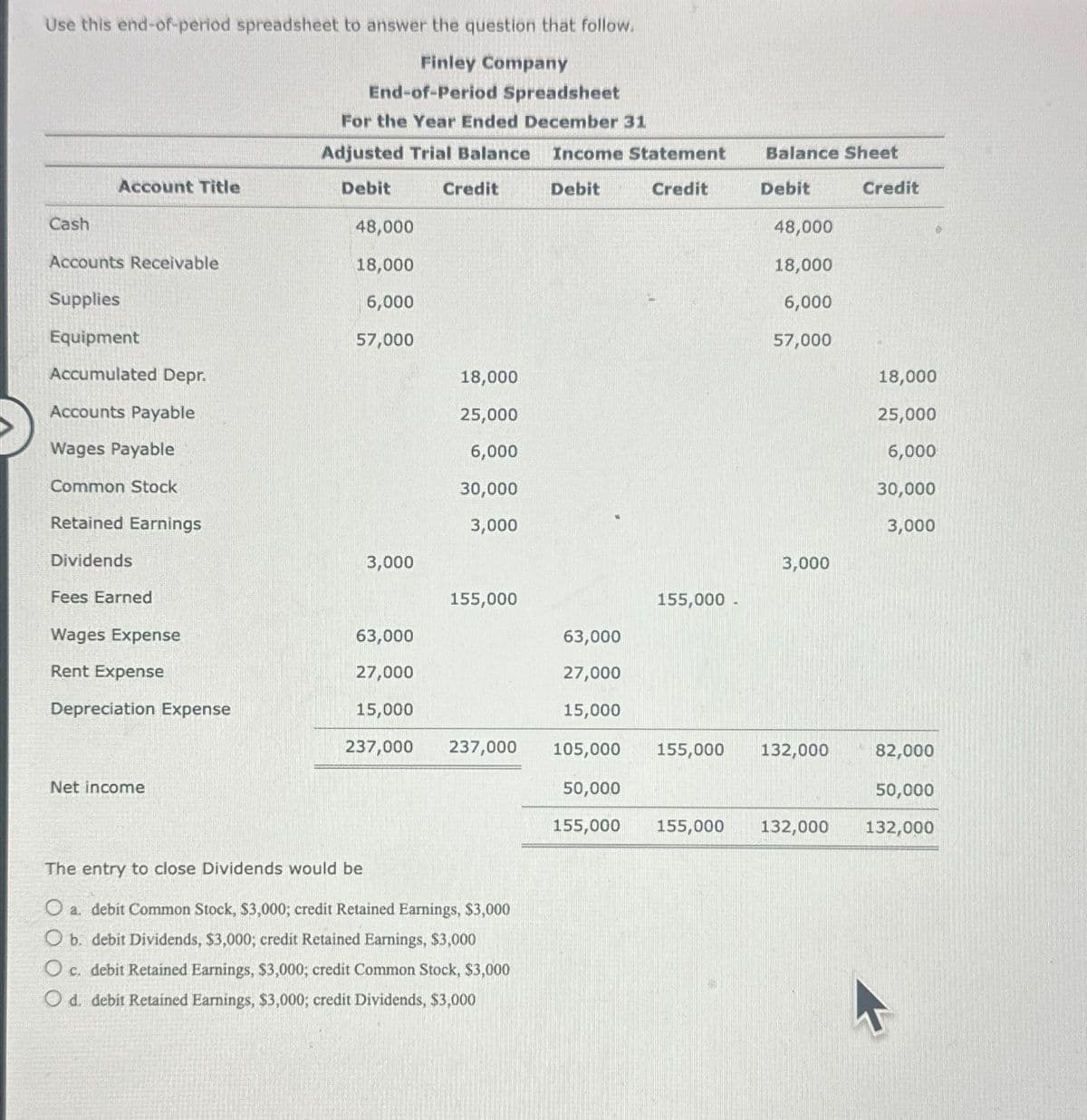 Use this end-of-period spreadsheet to answer the question that follow.
Finley Company
End-of-Period Spreadsheet
For the Year Ended December 31
Adjusted Trial Balance Income Statement
Debit
Debit
Credit
Cash
Account Title
Accounts Receivable
Supplies
Equipment
Accumulated Depr.
Accounts Payable
Wages Payable
Common Stock
Retained Earnings
Dividends
Fees Earned
Wages Expense
Rent Expense
Depreciation Expense
Net income
48,000
18,000
6,000
57,000
3,000
Credit
18,000
25,000
6,000
30,000
3,000
155,000
63,000
27,000
15,000
237,000 237,000
The entry to close Dividends would be
O a. debit Common Stock, $3,000; credit Retained Earnings, $3,000
O b. debit Dividends, $3,000; credit Retained Earnings, $3,000
O c. debit Retained Earnings, $3,000; credit Common Stock, $3,000
O d. debit Retained Earnings, $3,000; credit Dividends, $3,000
63,000
27,000
15,000
105,000
155,000 -
Balance Sheet
Debit
48,000
18,000
6,000
57,000
3,000
155,000 132,000
50,000
155,000 155,000 132,000
Credit
18,000
25,000
6,000
30,000
3,000
82,000
50,000
132,000