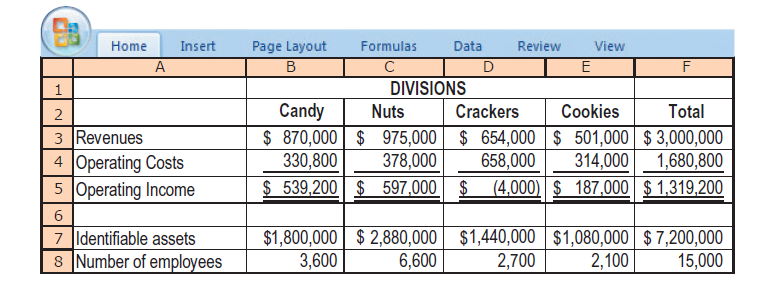 Home
Insert
Page Layout
Formulas
Data
Review
View
A
DIVISIONS
Candy
$ 870,000
330,800
Nuts
Crackers
Cookies
Total
2
3 Revenues
4 Operating Costs
5 Operating Income
$ 975,000 | $ 654,000 $ 501,000| $ 3,000,000
378,000
658,000
314,000
1,680,800
(4,000) $ 187,000 $ 1,319,200
$ 539,200 $ 597,000
$
$1,800,000 $ 2,880,000 $1,440,000 $1,080,000 $7,200,000
3,600
7 Identifiable assets
8 Number of employees
6,600
2,700
2,100
15,000
