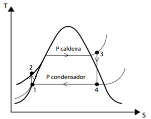 P caldeira
3
P condensador
4
