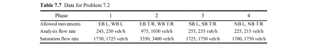 Table 7.7 Data for Problem 7.2
Phase
3
4
Allowed movements
Analysis flow rate
EB L, WB L
245, 230 veh/h
EB T/R, WB T/R
975, 1030 veh/h
3350, 3400 veh/h
SB L, SB T/R
255, 235 veh/h
NB L, NB T/R
225, 215 veh/h
1700, 1750 veh/h
Saturation flow rate
1750, 1725 veh/h
1725, 1750 veh/h
