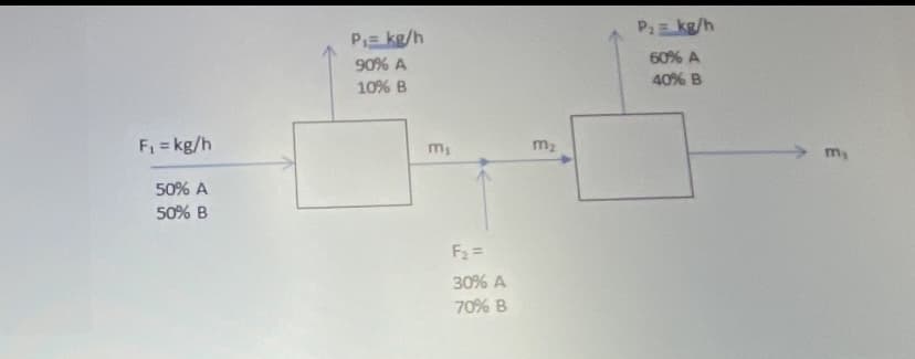 Pkg/h
P kg/h
60% A
90% A
40% B
10% B
F = kg/h
m2
mi
m
50% A
50% B
F2 =
30% A
70% B
