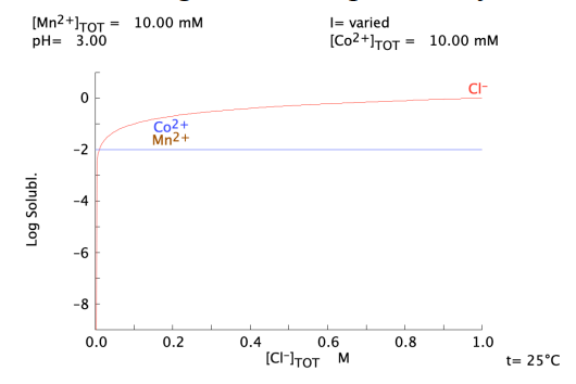 [Mn2+]TOT = 10.00 mM
pH= 3.00
Log Solubl.
0
-2
+
-6
-8
0.0
Co²+
Mn²+
0.2
0.4
I= varied
[Co2+]TOT 10.00 mM
0.6
[CI-] TOT M
=
0.8
CI-
1.0
t= 25°C