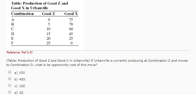 Table: Production of Good Z and
Good X in Urbanville
Combination
AB
А
с
D
E
F
Good Z
0
5
10
15
20
25
a) 15X
b) 45x
c) 15Z
d) 5Z
Good X
75
70
60
45
25
0
Reference: Ref 2-30
(Table: Production of Good Z and Good X in Urbanville) If Urbanville is currently producing at Combination C and moves
to Combination D, what is its opportunity cost of this move?