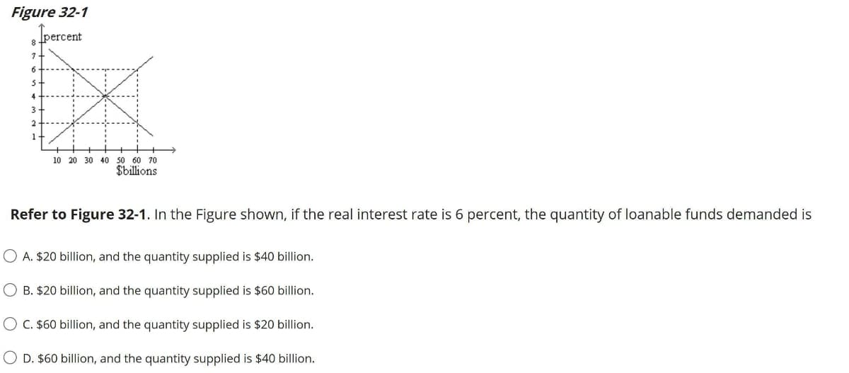 Figure 32-1
percent
8
10 20 30 40 50 60 70
$billions
Refer to Figure 32-1. In the Figure shown, if the real interest rate is 6 percent, the quantity of loanable funds demanded is
O A. $20 billion, and the quantity supplied is $40 billion.
O B. $20 billion, and the quantity supplied is $60 billion.
O C. $60 billion, and the quantity supplied is $20 billion.
O D. $60 billion, and the quantity supplied is $40 billion.