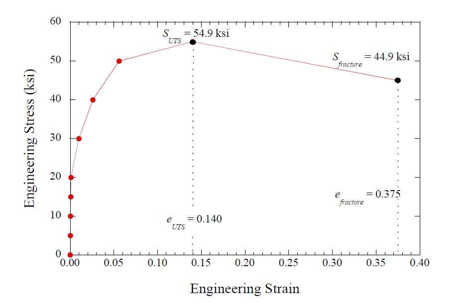 Engineering Stress (ksi)
60
50
40
30
20
10
0
0.00
0.05
S
UTS
e
0.10
UTS
| I
= 54.9 ksi
= 0.140
0.15
0.20
0.25
Engineering Strain
S
fracture
fracture
0.30
=
= 44.9 ksi
= 0.375
=
0.35
0.40