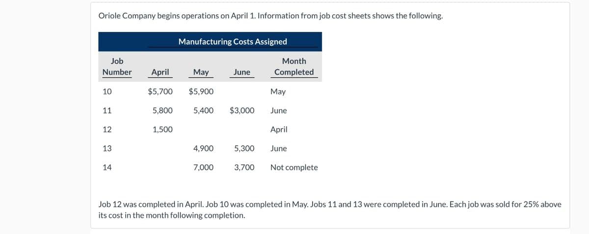 Oriole Company begins operations on April 1. Information from job cost sheets shows the following.
Job
Number
10
11
12
13
14
April
May
$5,700 $5,900
5,800
Manufacturing Costs Assigned
1,500
5,400
4,900
7,000
June
$3,000
5,300
3,700
Month
Completed
May
June
April
June
Not complete
Job 12 was completed in April. Job 10 was completed in May. Jobs 11 and 13 were completed in June. Each job was sold for 25% above
its cost in the month following completion.