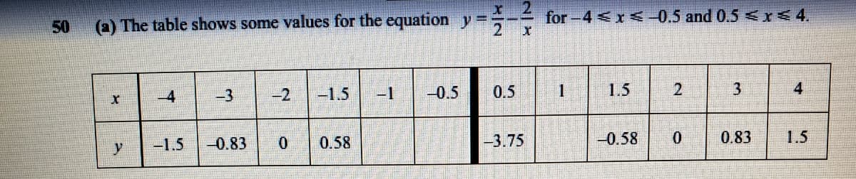 x 2
50
(a) The table shows some values for the equation y =
21
for-4<x<-0,5 and 0.5 <I<4,
4
-3
-2
-1.5
-1
-0.5
0.5
1.5
2.
4
-1.5
-0.83
0.58
-3.75
-0.58
0.
0.83
1.5
y
3.
