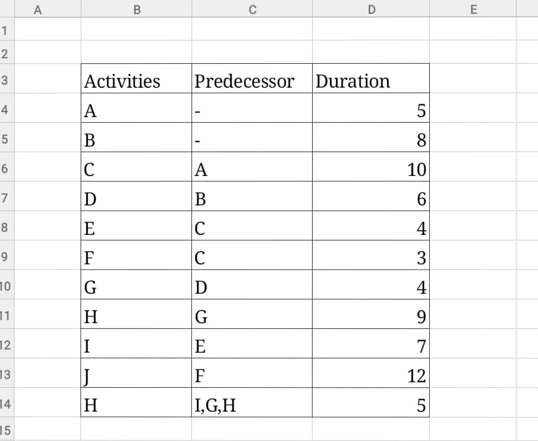 A
В
C
E
1
2
Activities
Predecessor
Duration
3
4
A
5
5
8
A
10
7
В
6
8
E
4
F
C
3
9
10
G
4
11
H
9
12
E
7
13
F
12
H
I,G,H
5
14
15
B.
