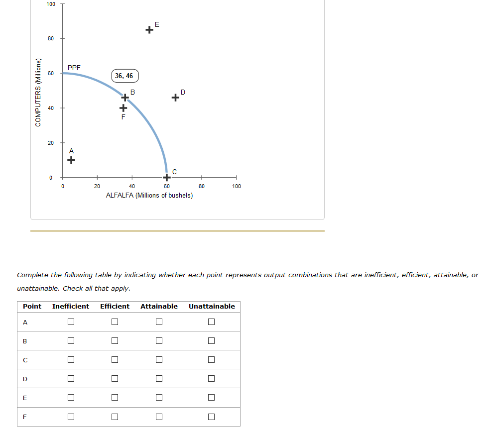 100
メミ
80
PPF
60
36, 46
B
20
20
40
60
80
100
ALFALFA (Millions of bushels)
Complete the following table by indicating whether each point represents output combinations that are inefficient, efficient, attainable, or
unattainable. Check all that apply.
Point
Inefficient
Efficient
Attainable
Unattainable
A
D
E
F
O O O OO O
O O O O O
O O O O
O O O O O O
COMPUTERS (Millions)
