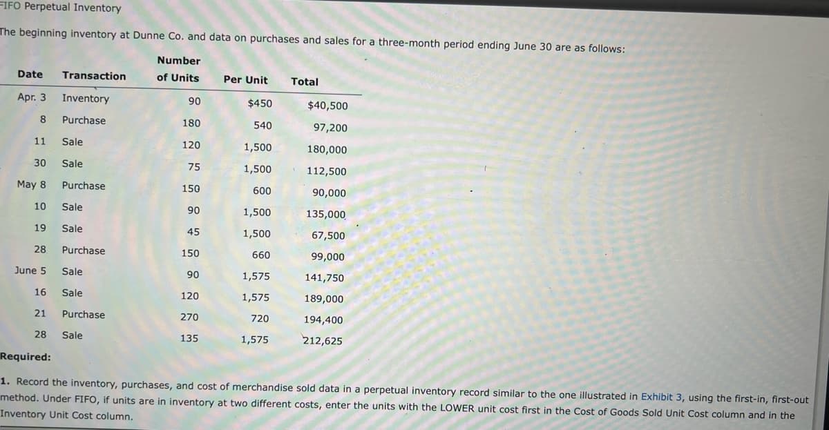 FIFO Perpetual Inventory
The beginning inventory at Dunne Co. and data on purchases and sales for a three-month period ending June 30 are as follows:
Number
Date
Transaction
of Units
Per Unit
Total
Apr. 3
Inventory
90
$450
$40,500
8
Purchase
180
540
97,200
11
Sale
120
1,500
180,000
30 Sale
75
1,500
112,500
May 8
Purchase
150
600
90,000
10
Sale
90
1,500
135,000
19
Sale
45
1,500
67,500
28 Purchase
150
660
99,000
June 5 Sale
90
1,575
141,750
16 Sale
120
1,575
189,000
21
Purchase
270
720
194,400
28
Sale
135
1,575
212,625
Required:
1. Record the inventory, purchases, and cost of merchandise sold data in a perpetual inventory record similar to the one illustrated in Exhibit 3, using the first-in, first-out
method. Under FIFO, if units are in inventory at two different costs, enter the units with the LOWER unit cost first in the Cost of Goods Sold Unit Cost column and in the
Inventory Unit Cost column.
