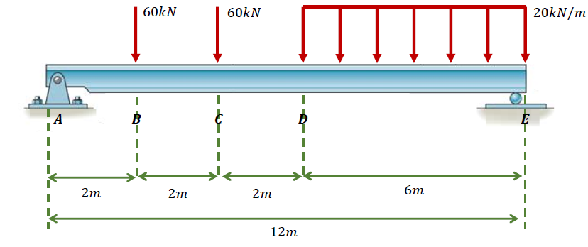 60kN
60kN
20kN/m
A
2m
2m
2m
6m
12m
