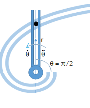 0 = π/2