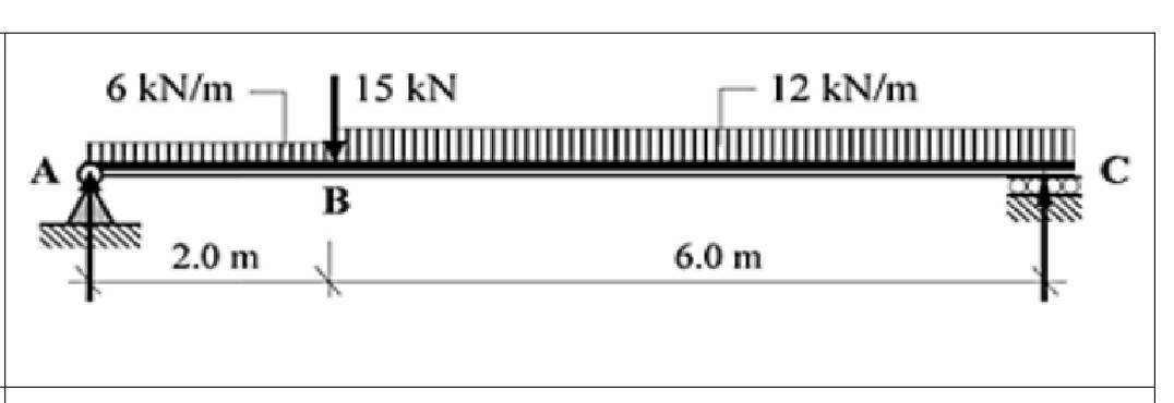 6 kN/m
2.0 m
B
15 kN
6.0 m
12 kN/m
C