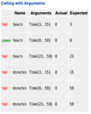 Calling with Arguments
Name Arguments Actual Expected
fail hours Time{3, 15} 0
3
pass hours Time{0, 59} 0
fail hours Time{23, 59} 0
23
fail
minutes Time{3, 15} 0
15
fail
minutes Time(0, 59} 0
59
fail minutes Time{23, 59} 0
59
