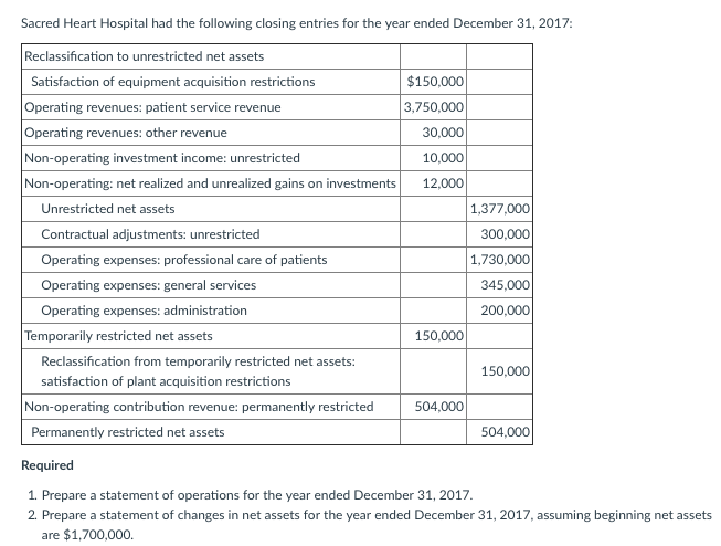 Sacred Heart Hospital had the following closing entries for the year ended December 31, 2017:
Reclassification to unrestricted net assets
Satisfaction of equipment acquisition restrictions
Operating revenues: patient service revenue
Operating revenues: other revenue
Non-operating investment income: unrestricted
Non-operating: net realized and unrealized gains on investments
Unrestricted net assets
Contractual adjustments: unrestricted
Operating expenses: professional care of patients
Operating expenses: general services
Operating expenses: administration
Temporarily restricted net assets
Reclassification from temporarily restricted net assets:
satisfaction of plant acquisition restrictions
Non-operating contribution revenue: permanently restricted
Permanently restricted net assets
$150,000
3,750,000
30,000
10,000
12,000
150,000
504,000
1,377,000
300,000
1,730,000
345,000
200,000
150,000
504,000
Required
1. Prepare a statement of operations for the year ended December 31, 2017.
2. Prepare a statement of changes in net assets for the year ended December 31, 2017, assuming beginning net assets
are $1,700,000.