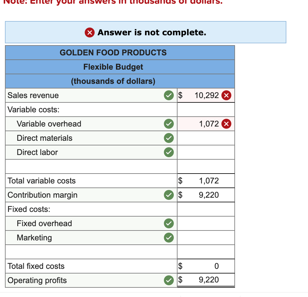 your
Sales revenue
Variable costs:
GOLDEN FOOD PRODUCTS
Flexible Budget
(thousands of dollars)
Variable overhead
Direct materials
Direct labor
Total variable costs
Contribution margin
Fixed costs:
Fixed overhead
Marketing
swers in
Total fixed costs
Operating profits
X Answer is not complete.
$
ITs.
$
$
10,292 X
1,072
$ 1,072
$ 9,220
0
9,220