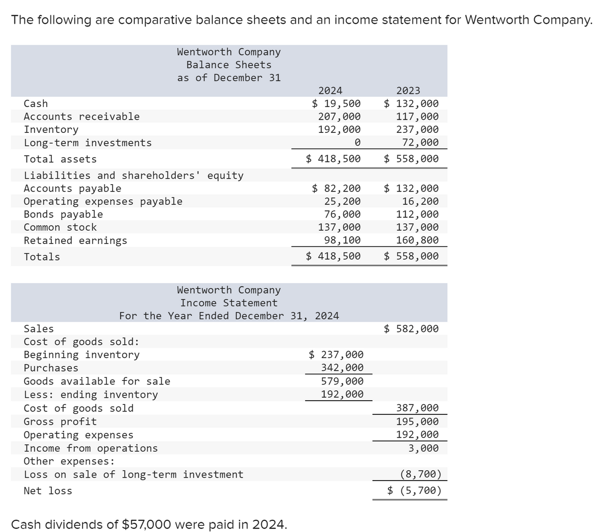 The following are comparative balance sheets and an income statement for Wentworth Company.
Cash
Accounts receivable
Inventory
Long-term investments
Total assets
Liabilities and shareholders' equity
Accounts payable
Operating expenses payable
Bonds payable
Common stock
Retained earnings
Totals
Sales
Cost of goods sold:
Wentworth Company
Balance Sheets
as of December 31
Beginning inventory
Purchases
Goods available for sale
Less: ending inventory
Cost of goods sold
Gross profit
Wentworth Company
Income Statement
For the Year Ended December 31, 2024
Operating expenses
Income from operations
Other expenses:
Loss on sale of long-term investment
Net loss
2024
$ 19,500
207,000
192,000
Cash dividends of $57,000 were paid in 2024.
0
$ 418,500
$ 82,200
25,200
76,000
137,000
98,100
$ 418,500
$ 237,000
342,000
579,000
192,000
2023
$ 132,000
117,000
237,000
72,000
$ 558,000
$ 132,000
16, 200
112,000
137,000
160,800
$ 558,000
$ 582,000
387,000
195,000
192,000
3,000
(8,700)
$ (5,700)