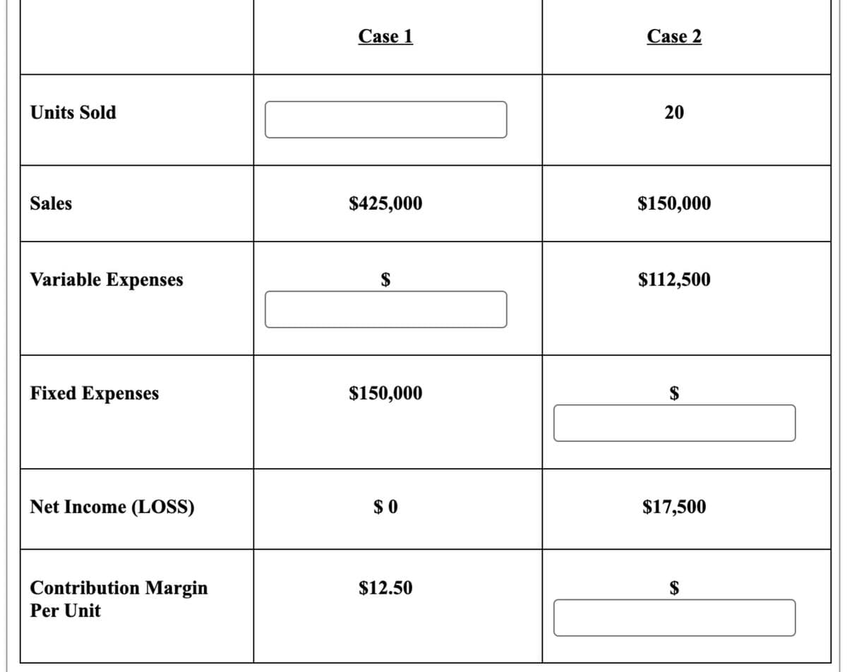 Units Sold
Sales
Variable Expenses
Fixed Expenses
Net Income (LOSS)
Contribution Margin
Per Unit
Case 1
$425,000
$
$150,000
$0
$12.50
Case 2
20
$150,000
$112,500
$17,500
$