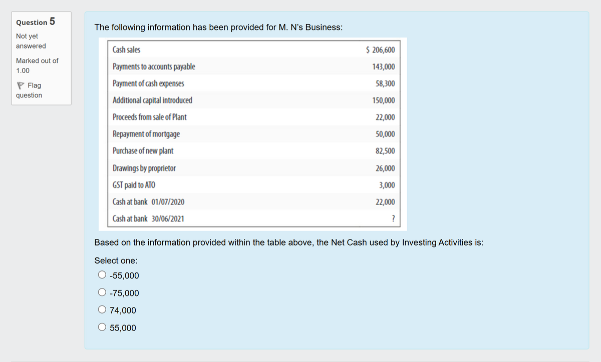 Question 5
Not yet
answered
Marked out of
The following information has been provided for M. N's Business:
Cash sales
Payments to accounts payable
Payment of cash expenses
1.00
Flag
question
Additional capital introduced
Proceeds from sale of Plant
Repayment of mortgage
Purchase of new plant
Drawings by proprietor
GST paid to ATO
Cash at bank 01/07/2020
Cash at bank 30/06/2021
$206,600
143,000
58,300
150,000
22,000
50,000
82,500
26,000
3,000
22,000
?
Based on the information provided within the table above, the Net Cash used by Investing Activities is:
Select one:
-55,000
-75,000
74,000
55,000